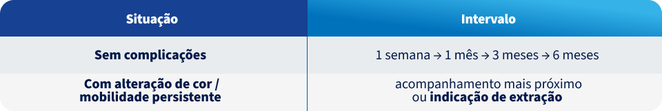 Imagem explicativa sobre situações médicas de acompanhamento e indicação de extração, incluindo cenários sem complicações e com alterações de cor ou mobilidade persistente, ao longo de diferentes intervalos de tempo.