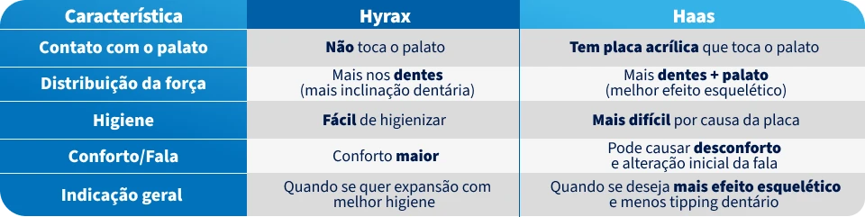 Tabela comparativa entre Hyrax e Haas, destacando diferenças na característica do contato com o palato, distribuição da força, higiene, conforto e indicação geral.