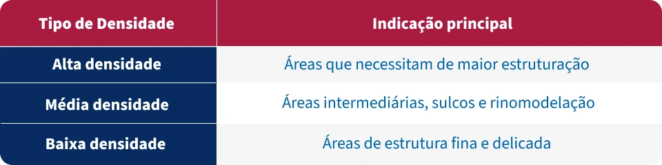 Tabela comparativa com tipos de densidade de materiais e suas indicações principais, destacando alta, média e baixa densidade.