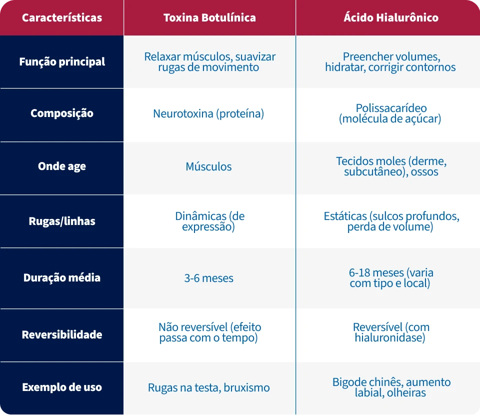 Imagem comparativa sobre toxina botulínica e ácido hialurônico, destacando suas funções, composição, áreas de aplicação, linhas, duração, reversibilidade e exemplos de uso na estética facial.