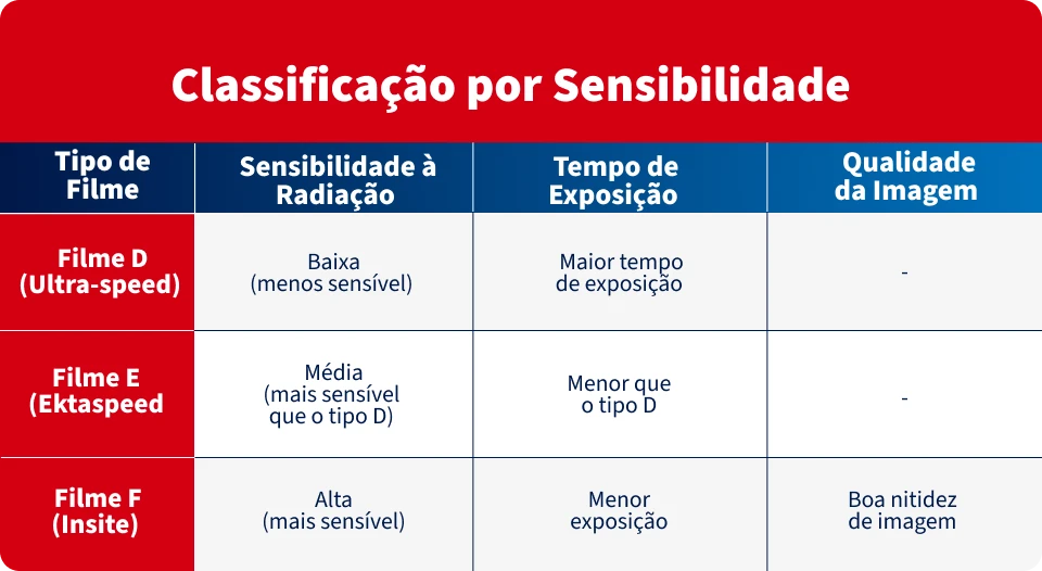 Tabela sobre classificação por sensibilidade de filmes, destacando tipos D, E e F, com detalhes de sensibilidade à radiação, tempo de exposição e qualidade da imagem.