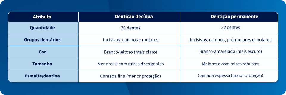 Tabela comparativa entre dentição decíduo e permanente, destacando quantidade, grupos dentários, cor, tamanho e esmalte para entender as diferenças na saúde bucal.