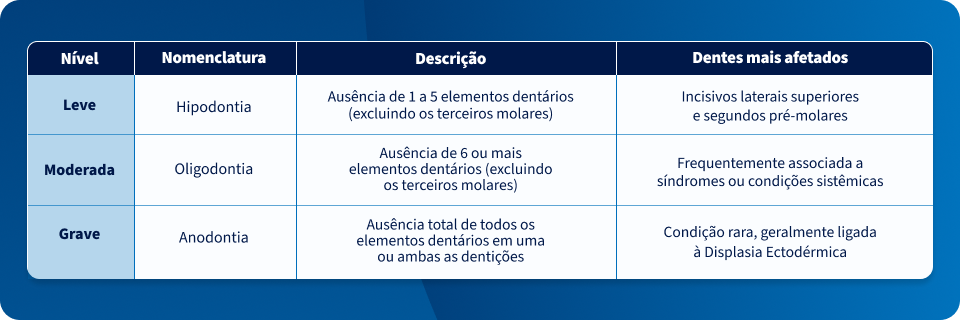 Tabela explicativa sobre níveis de perda dentária, incluindo Hipodontia, Oligodontia e Anodontia, com detalhes sobre a descrição e impacto na saúde bucal.