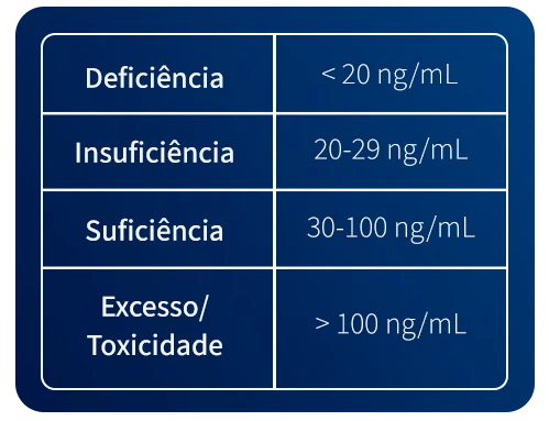 Tabela informativa sobre os níveis de mais de 20 ng/mL, incluindo deficiência, insuficiência, suficiência e excesso ou toxicidade, relevante para a palavra-chave níveis sanguíneos de vitaminas ou minerais.