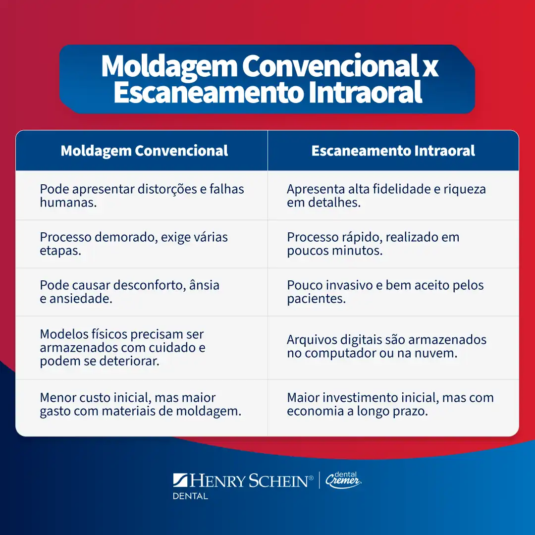 Tabela comparativa entre moldagem convencional e escaneamento intraoral, destacando vantagens e diferenças de cada método na odontologia.