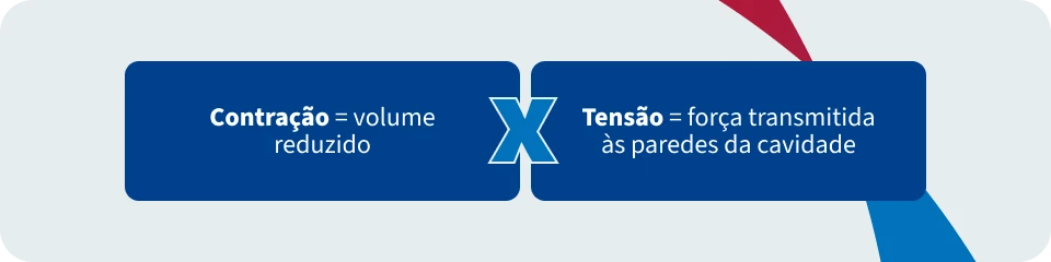 Infográfico comparando 'Contração', que significa volume reduzido, com 'Tensão', que é a força transmitida às paredes da cavidade. Versão educativa.