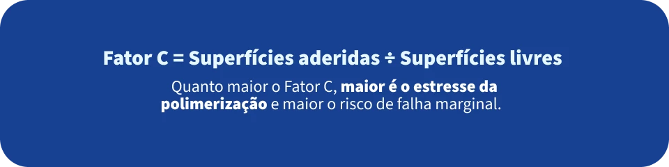 Infográfico explicativo sobre o fator C, que representa a relação entre superfícies aderidas e superfícies livres, destacando que quanto maior o fator C, maior o estresse da polimerização e risco de falha marginal.