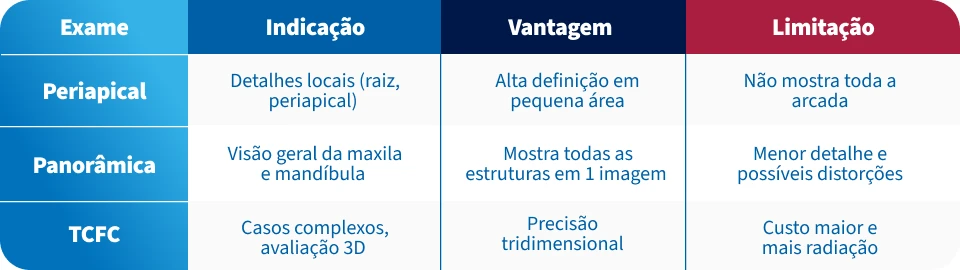 Tabela comparativa de exames médicos odontológicos, incluindo exame periapical, panorâmico, TCFC, detalhando indicações, vantagens e limitações de cada.