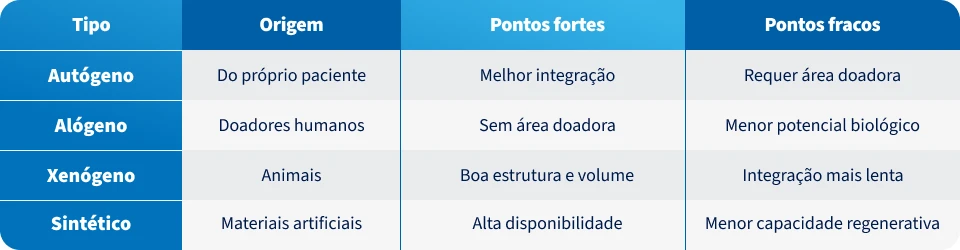 Tabela comparativa de tipos de organismos geneticamente modificados, incluindo autógeno, alógeno, xenógeno e sintético, destacando origem, pontos fortes e fracos.