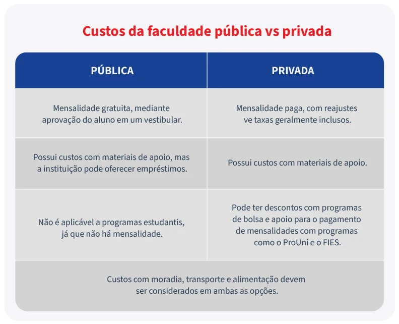 Tabela comparativa entre os custos da faculdade pública e privada, destacando vantagens e diferenças em mensalidades, materiais, programas de apoio e acessibilidade.