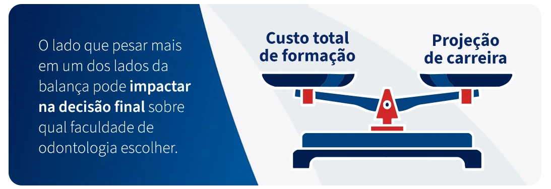 Imagem ilustrando o impacto do custo total de formação e projeção de carreira na decisão final de escolher uma faculdade de odontologia, destacando a importância do equilíbrio na balança.