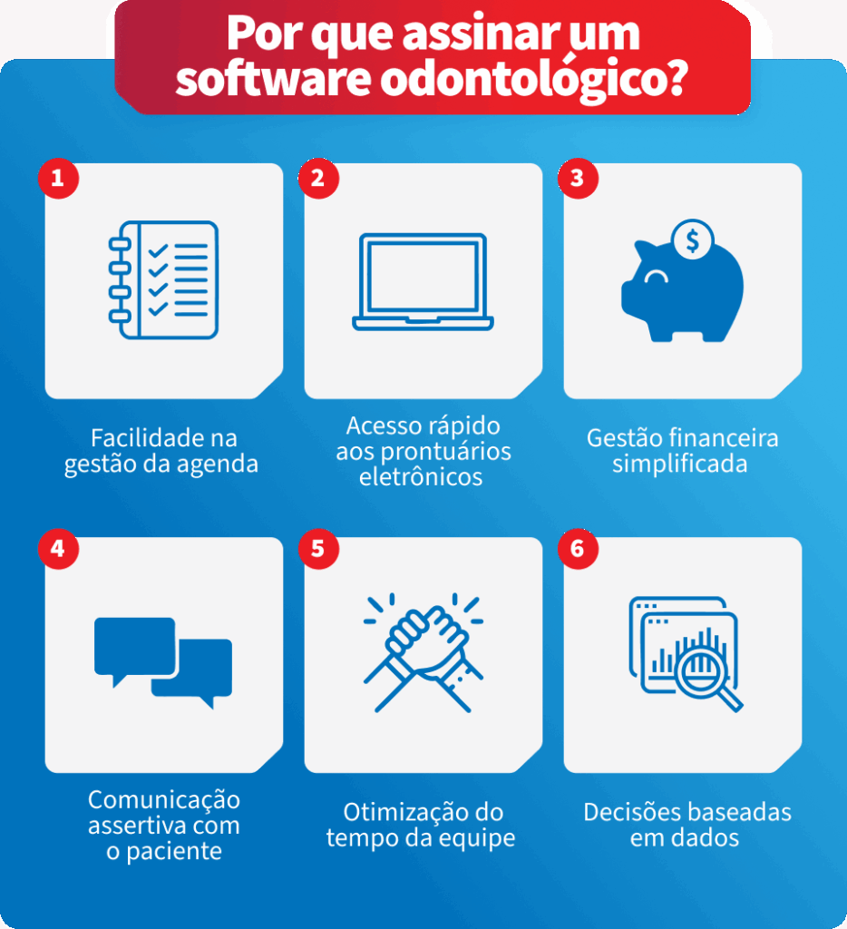 Infográfico explicando razões para assinar um software odontológico, destacando facilidades na gestão, acesso rápido, gestão financeira simplificada, comunicação, otimização do tempo da equipe e decisões baseadas em dados.