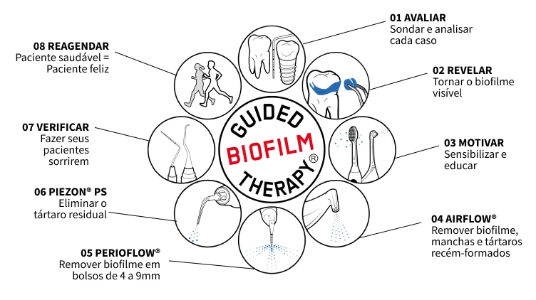 Infográfico detalhado sobre o procedimento de terapia de biofilme com o Protocolo GBT, incluindo avaliação, revelação, motivação, fluxo de ar, perióvéis, piezon e reagendar, com etapas para eliminar biofilme, sensibilizar pacientes e remover manchas para uma saúde bucal otimizada.