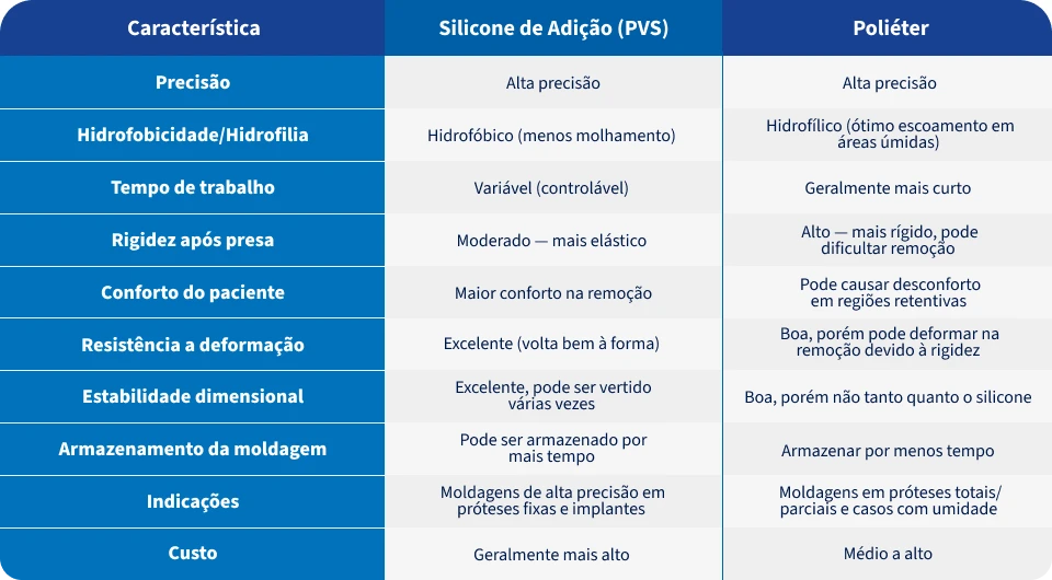 Tabela comparativa entre silicone de adição (PVS) e poliéter, destacando suas características, vantagens e desvantagens para aplicações em próteses e moldagens odontológicas.