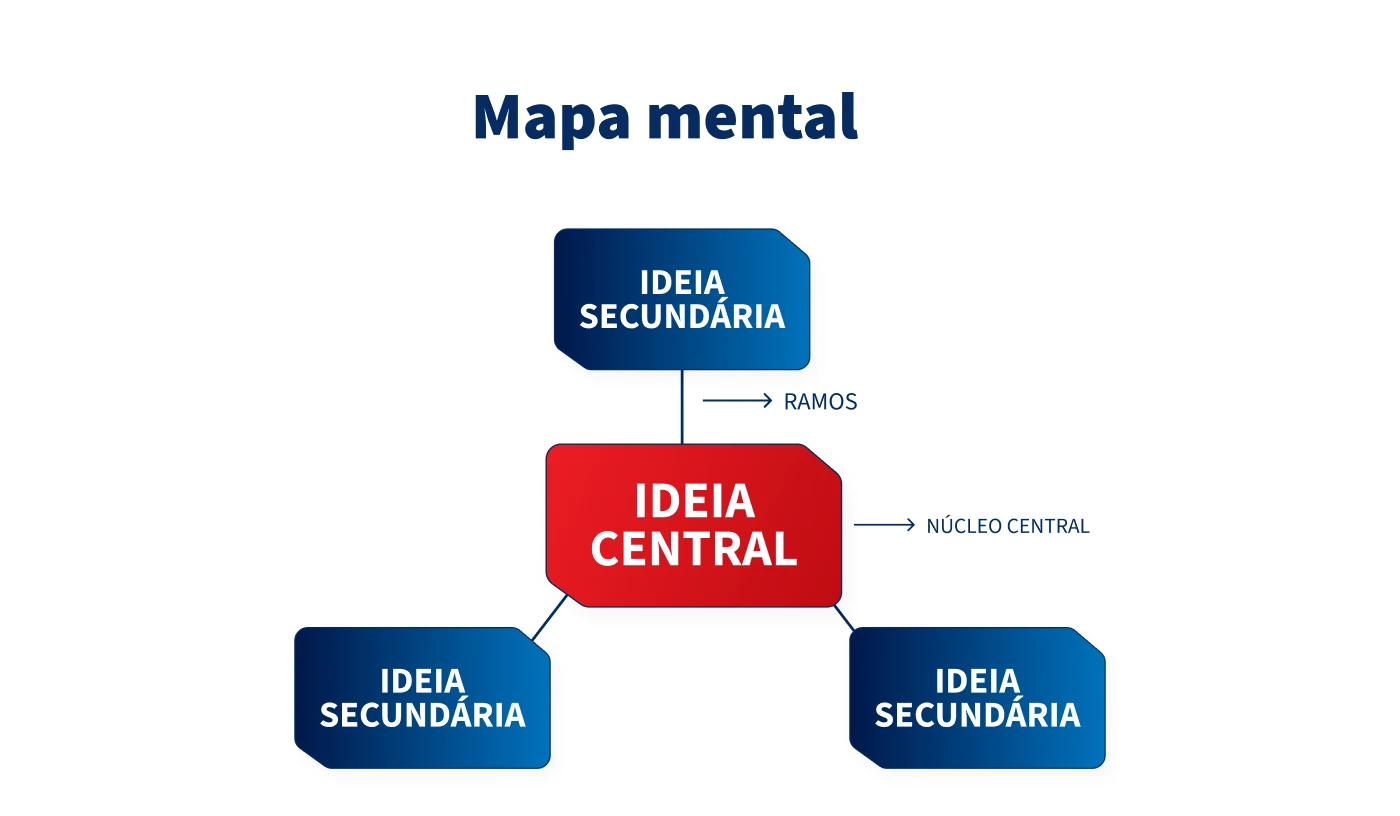 Mapa mental ilustrando a importância da ideia central, que se conecta às ideias secundárias e ramos, ajudando na organização e planejamento de projetos.
