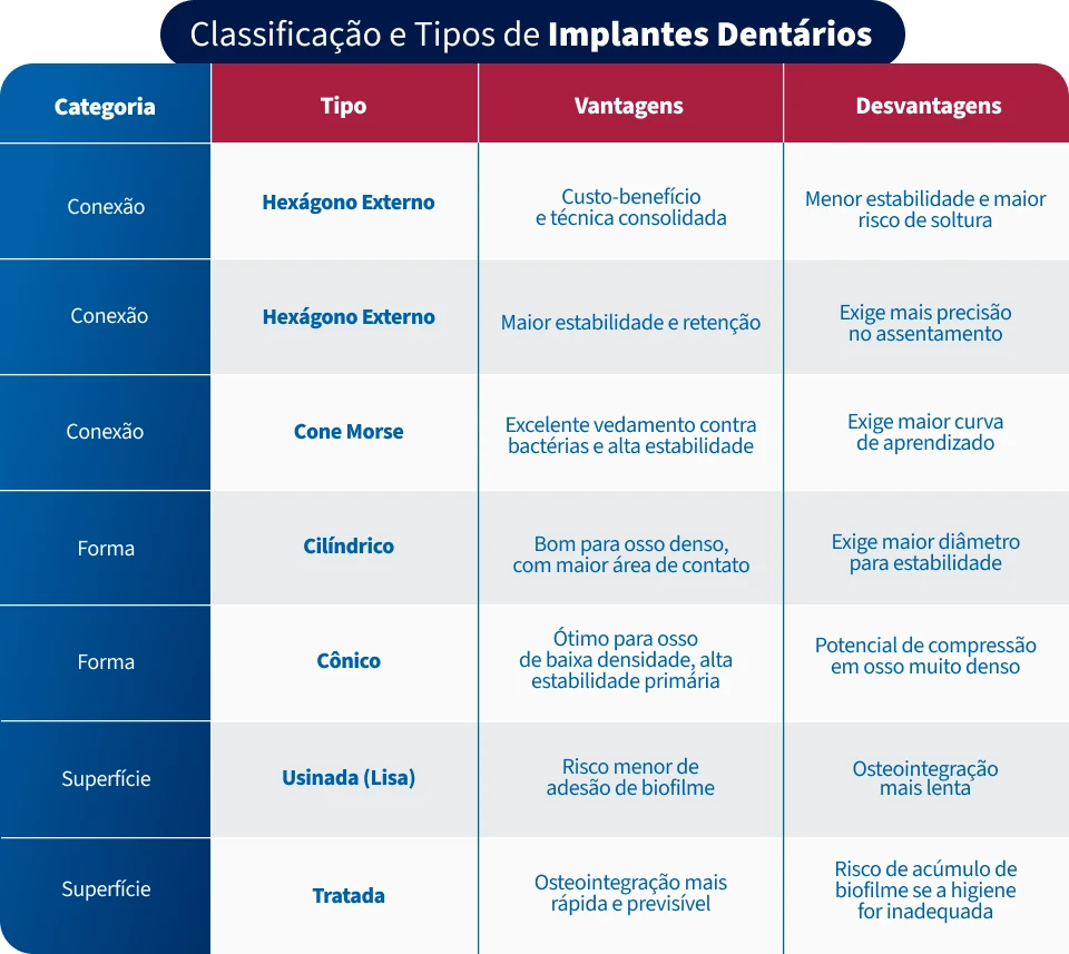 Tabela de classificação e tipos de implantes dentários, incluindo hexágono externo, cone Morse, cilindríco e cônico, com vantagens e desvantagens.