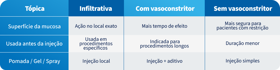 Tabela comparativa entre diferentes tópicos de procedimentos médicos, incluindo ação no local exato, tempo de efeito e segurança para pacientes.