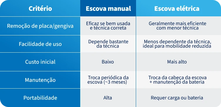 Tabela comparativa entre escovas manual e elétrica destacando critérios como remoção de placa, facilidade de uso, custo, manutenção e portabilidade