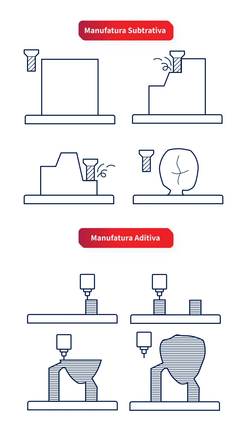 Ilustrações comparando manufatura subtrativa e manufatura aditiva no processo de fabricação, mostrando etapas de corte e impressão 3D.