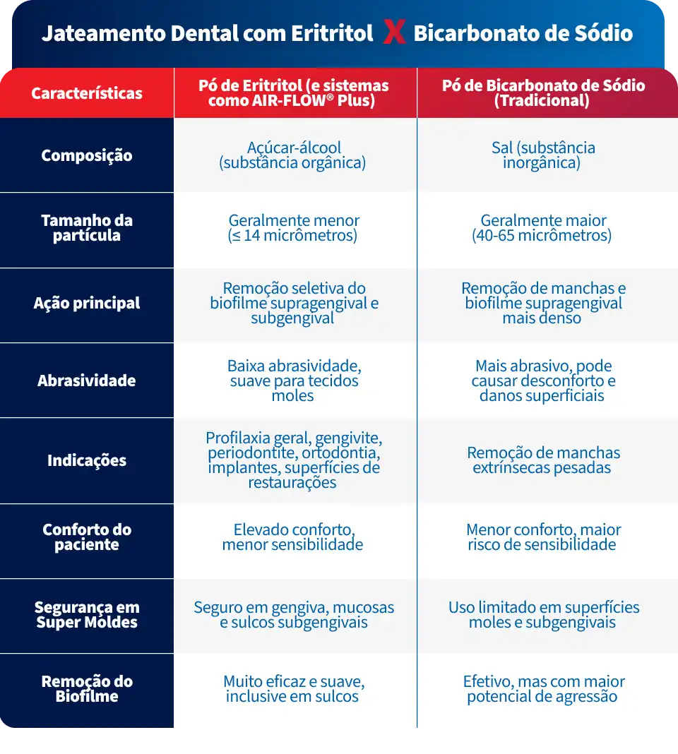 Tabela comparativa entre o jateamento dental com eritritol e bicarbonato de sódio, destacando características, composição, ação principal, abrasividade, indicações, conforto do paciente, segurança e remoção do biofilme.