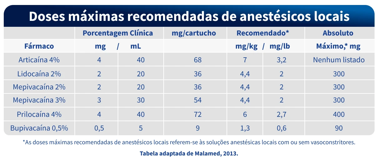 Tabela com doses máximas recomendadas de anestésicos locais, incluindo medicamentos como articaína, lidocaína e bupivacaína, com suas respectivas dosagens e recomendações.
