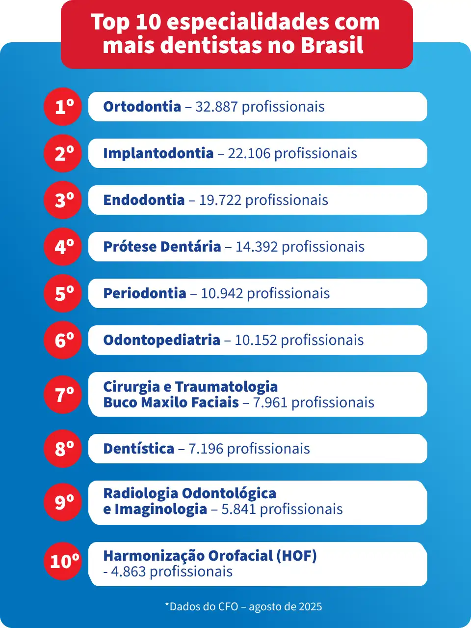 Infográfico mostrando as top 10 especialidades com mais dentistas no Brasil, incluindo Ortodontia, Implantodontia, Endodontia, e Periodontia, com destaque para a maioria dos profissionais na área odontológica.