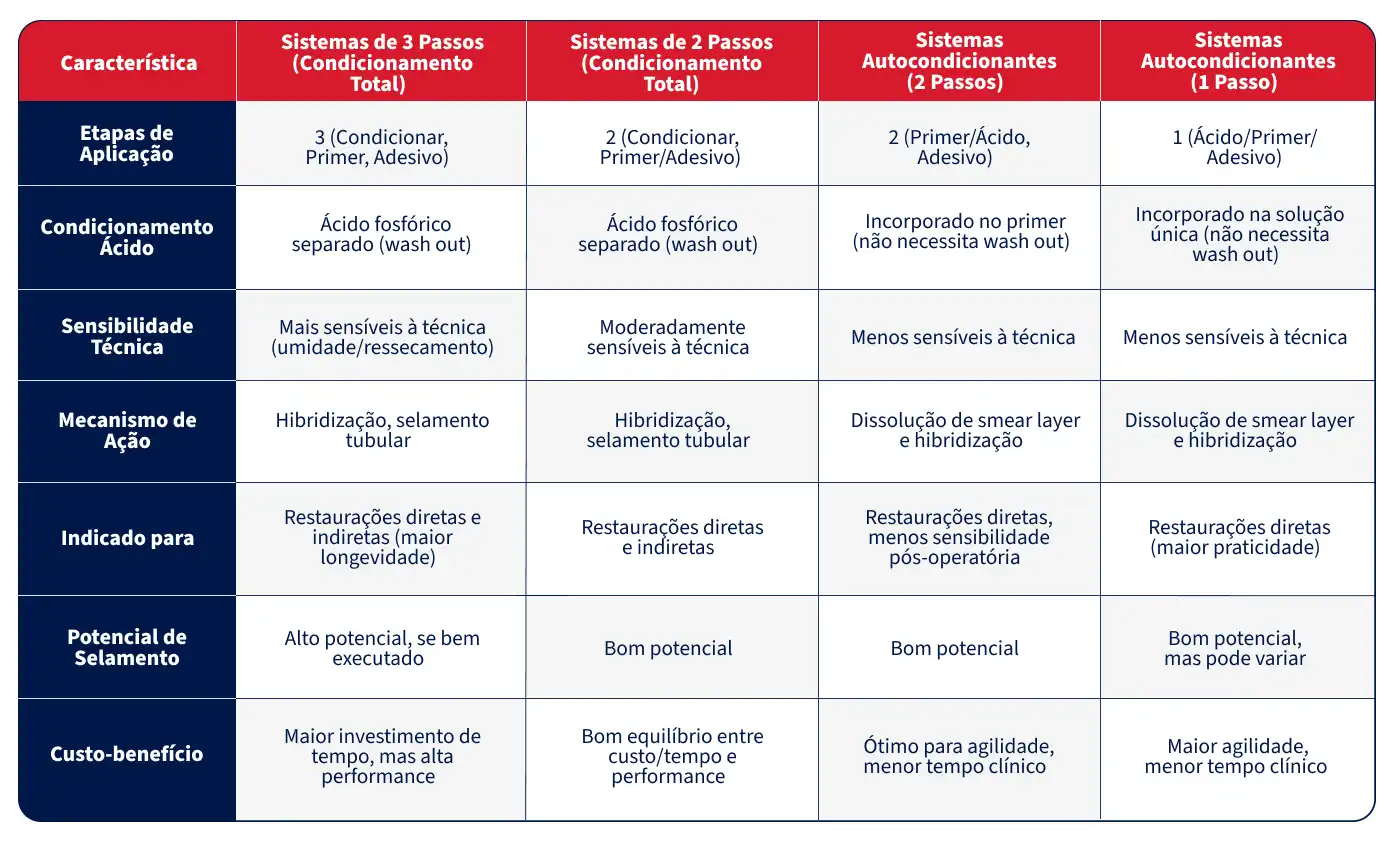 Tabela comparativa de sistemas de condicionamento ácido, sensibilidade, mecanismo, aplicação, potencial de selamento e custo-benefício para diferentes etapas e sistemas adesivos.
