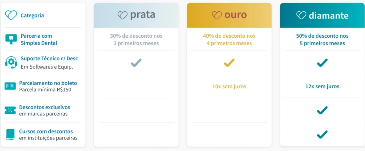 Imagem demonstrativa de opções de desconto para o programa Lovers separada por níveis prata, ouro e diamante, com detalhes sobre porcentagens de desconto e parcelas sem juros, ideal para quem busca condições especiais.