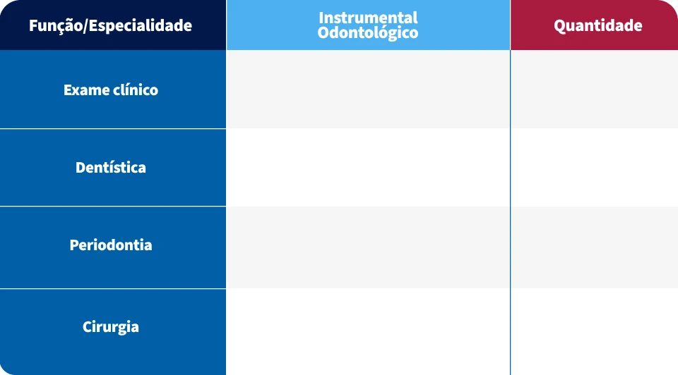 Tabela de funções e especialidades odontológicas mostrando exame clínico, dentística, periodontia e cirurgia com suas quantidades correspondentes.