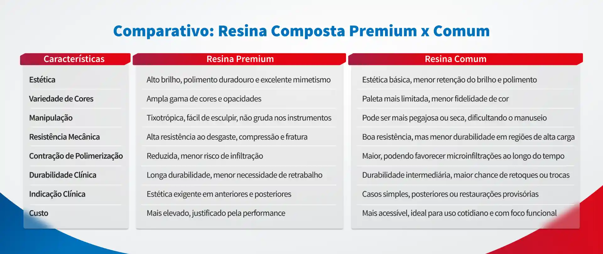 Comparativo entre resina composta premium e comum, destacando diferenças em estética, cores, manipulação, resistência, durabilidade, custo e indicações clínicas.