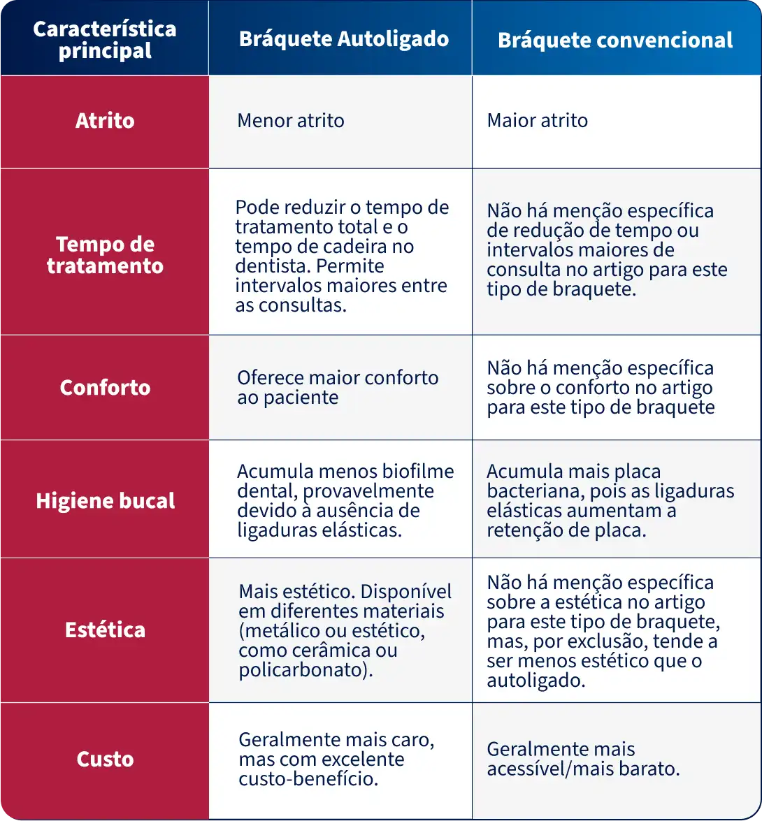 Tabela comparativa entre bráquete autoligado e convencional, destacando características principais como atrito, tempo de tratamento, conforto, higiene bucal, estética e custo.