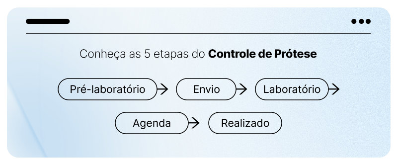 Diagrama mostrando as cinco etapas do controle de prótese dentária no Simples Dental.