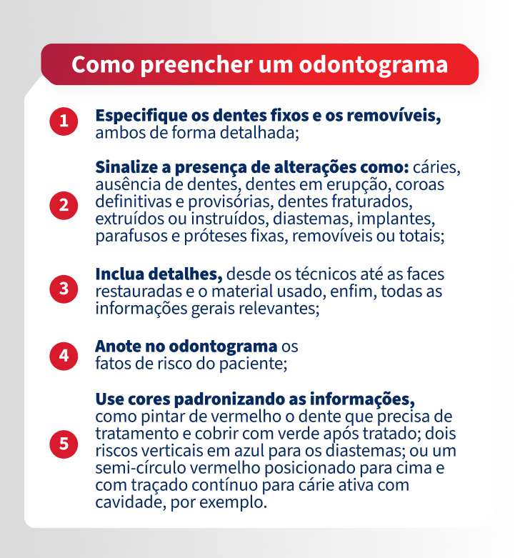 Infográfico como guia prático para preenchimento do odontograma seguindo as normas de nomenclatura