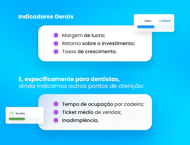 Imagem com indicadores gerais de gestão financeira, incluindo margem de lucro, retorno sobre investimento e taxas de crescimento, além de pontos específicos para dentistas.