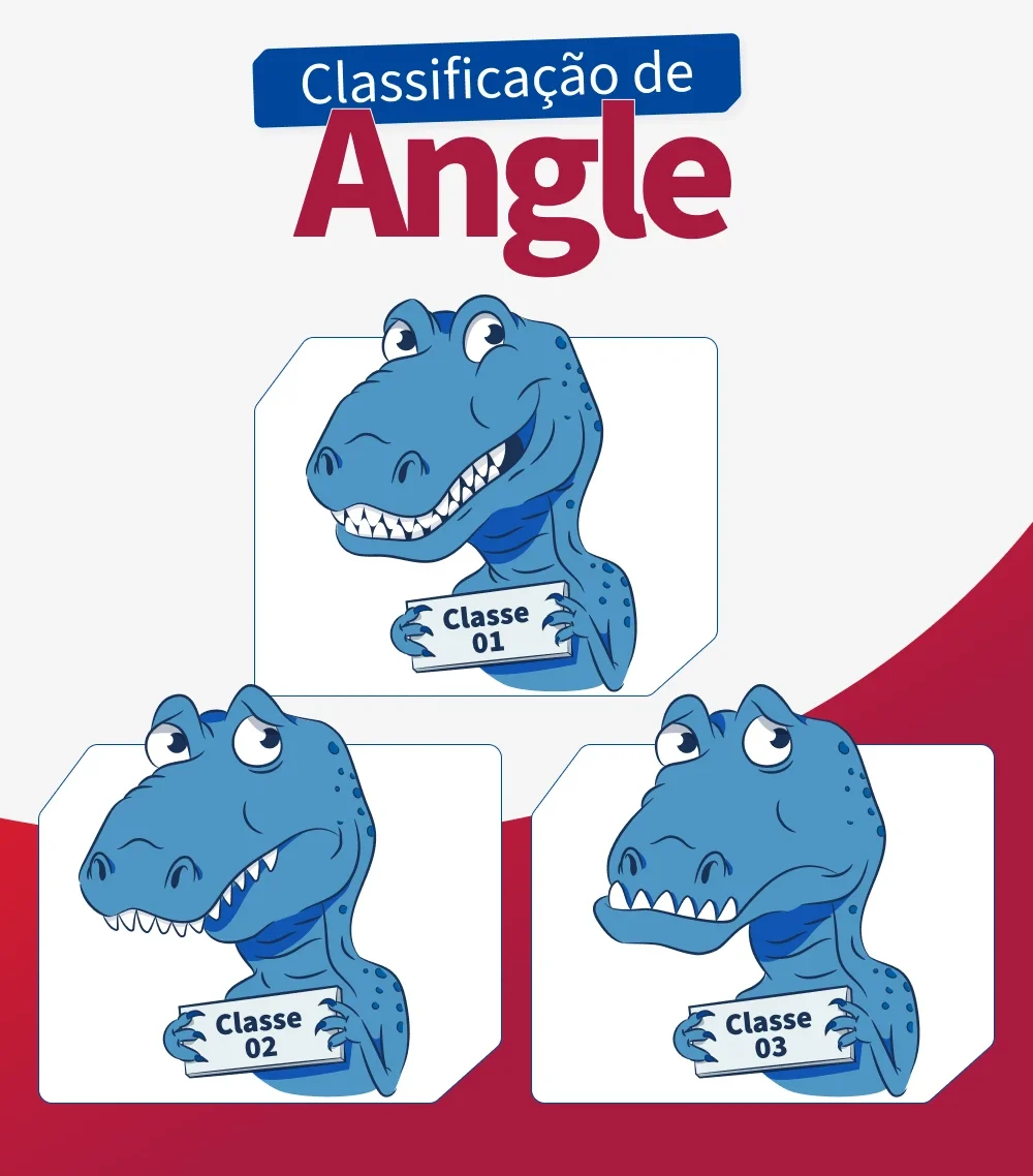 Imagem ilustrativa sobre a classificação de Angle com três dinossauros coloridos representando diferentes classes. Ideal para profissionais de odontologia.