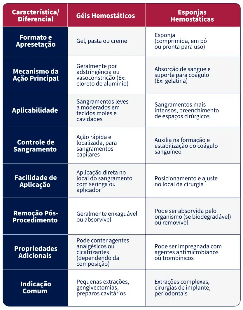 Tabela comparativa entre gag de hemostáticos e esponjas hemostáticas, destacando características, mecanismo de ação, aplicação, controle de sangramento e pós-procedimento.