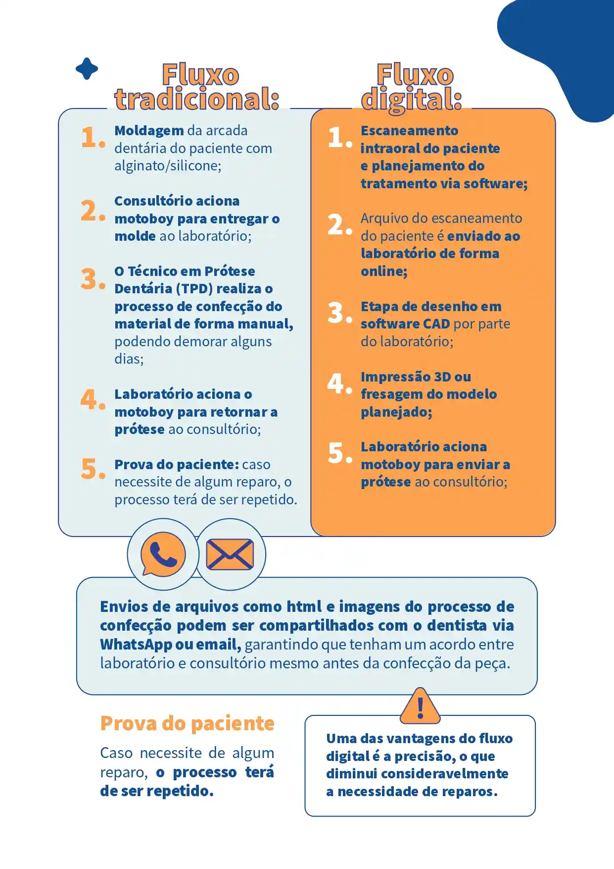 Infográfico comparando fluxo tradicional e digital na confecção de próteses dentárias, destacando passos desde moldagem até envio ao paciente.