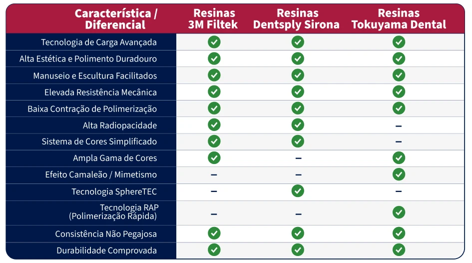 Tabela comparativa de resinas dentais com características como tecnologia avançada, estética duradoura, manuseio fácil e alta resistência mecânica, destacando as diferenças entre resinas 3M Filtek, Dentsply Sirona e Tokuyama Dental.