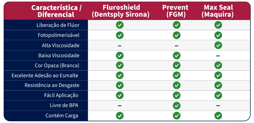 Tabela comparativa destacando as características diferenciais de materiais dentais como Fluroshield, Prevent e Max Seal, incluindo liberação de flúor, fotopolimerizável e resistência ao desgaste.