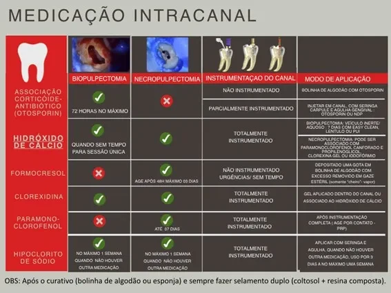 Imagem explicativa sobre procedimentos de medicação intracanal para dentes, incluindo biopulpectomia, necropulpectomia, uso de hidróxido de cálcio e outras opções de tratamento.