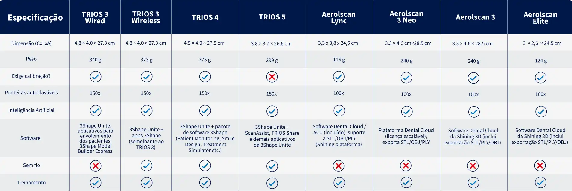 Imagem comparativa de diferentes modelos de aparelhos de alinhamento dental, destacando características técnicas, peso e softwares compatíveis.