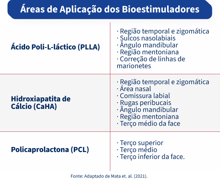 Tabela sobre áreas de aplicação dos bioestimuladores, incluindo Ácido Poli-L-láctico (PLLA), Hidroxiapatita de Cálcio (CaHA) e Policaprolactona (PCL), destacando regiões faciais e usos específicos.