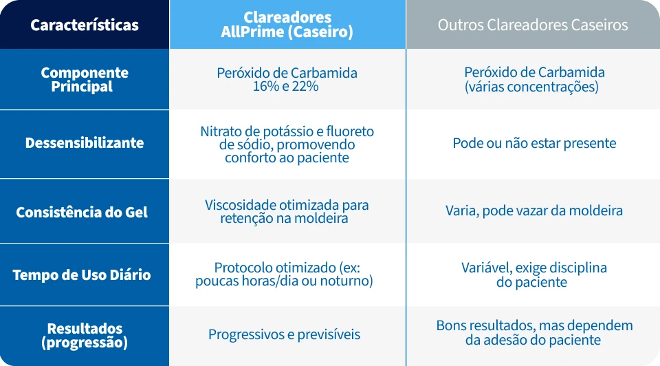 Tabela comparativa entre clareadores AllPrime (Caseiro) e outros clareadores caseiros, destacando componentes principais, características, tempo de uso e resultados.