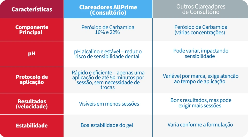 Tabela comparativa de clareadores AllPrime (consultório) e outros clareadores de consultório, analisando componentes, pH, protocolo de aplicação, resultados e estabilidade.