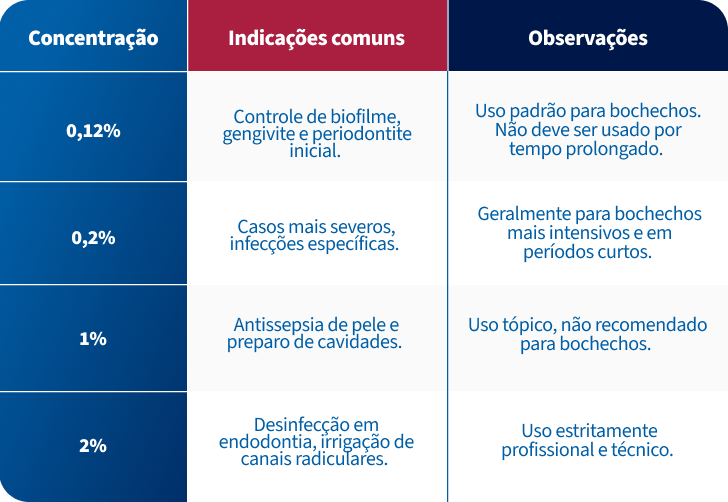 Tabela comparativa sobre indicações comuns e recomendações para o uso dda clorexidina na odontologia, destacando concentrações e observações.