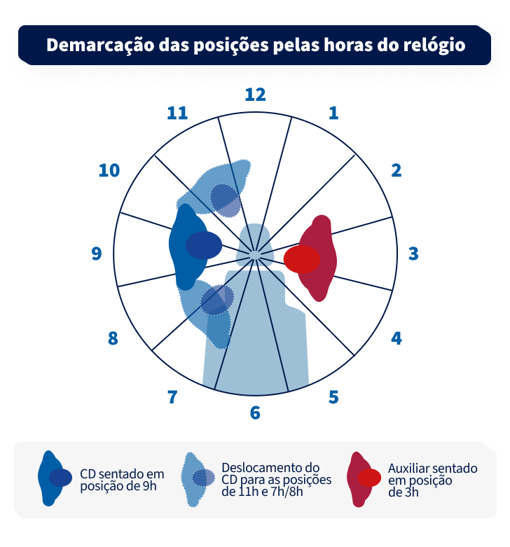 Gráfico de demarcação das posições pelas horas do relógio, mostrando os deslocamentos de diferentes ouvintes com diferentes posições de assento e horários. A imagem ajuda a entender a posição do dentista no atendimento odontológico.