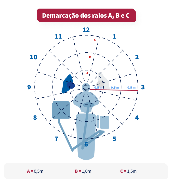 Imagem explicativa de demarcação dos raios A, B e C em um gráfico circular, mostrando a distribuição de distâncias de 0,5m, 1,0m e 1,5m, útil para ensino sobre medidas e marcações.