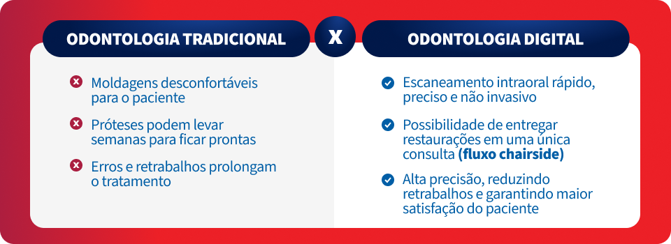 Infográfico comparativo sobre o fluxo de trabalho tradicional x fluxo de trabalho digital com tecnologia CAD/CAM na odontologia.