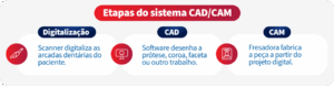 CAD/CAM na Odontologia: conheça a tecnologia e suas vantagens