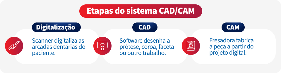 Infográfico descrevendo o fluxo cad cam na odontologia: escaneamento, cad e cam.